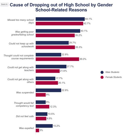 rate someone drops out of a test|why are students dropping out.